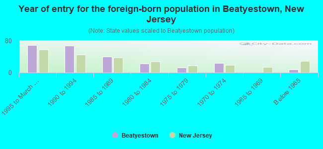 Year of entry for the foreign-born population in Beatyestown, New Jersey
