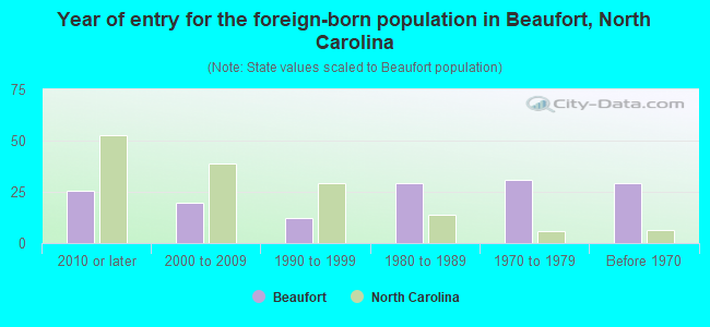 Year of entry for the foreign-born population in Beaufort, North Carolina