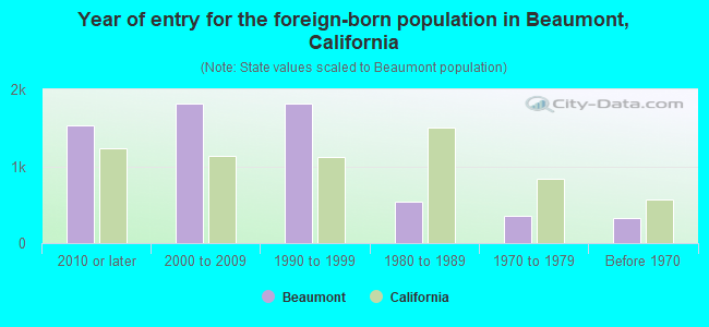 Year of entry for the foreign-born population in Beaumont, California