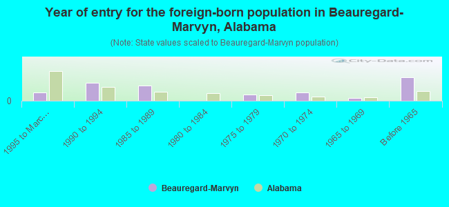 Year of entry for the foreign-born population in Beauregard-Marvyn, Alabama
