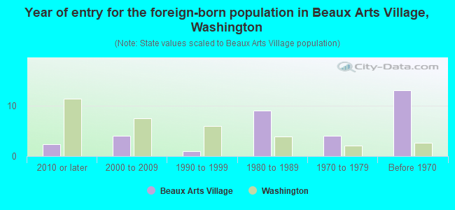 Year of entry for the foreign-born population in Beaux Arts Village, Washington