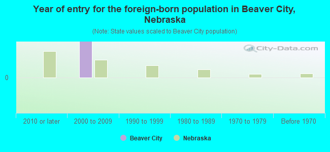 Year of entry for the foreign-born population in Beaver City, Nebraska