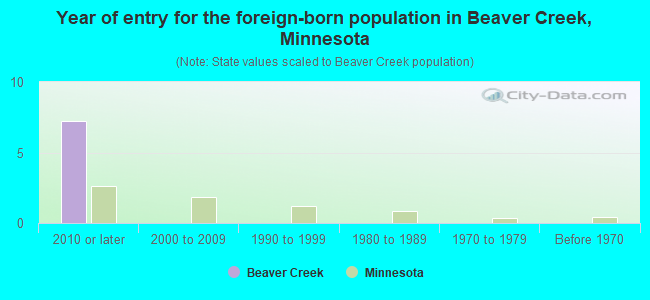 Year of entry for the foreign-born population in Beaver Creek, Minnesota