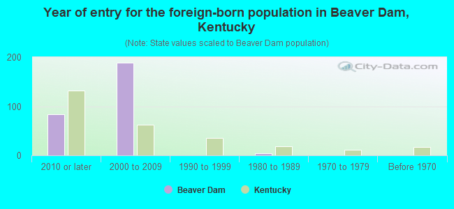 Year of entry for the foreign-born population in Beaver Dam, Kentucky