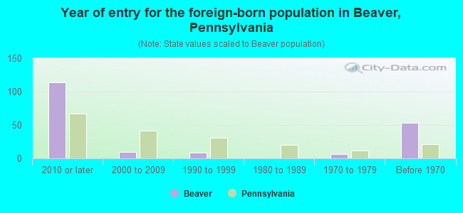 Year of entry for the foreign-born population in Beaver, Pennsylvania