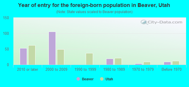 Year of entry for the foreign-born population in Beaver, Utah