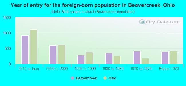 Year of entry for the foreign-born population in Beavercreek, Ohio