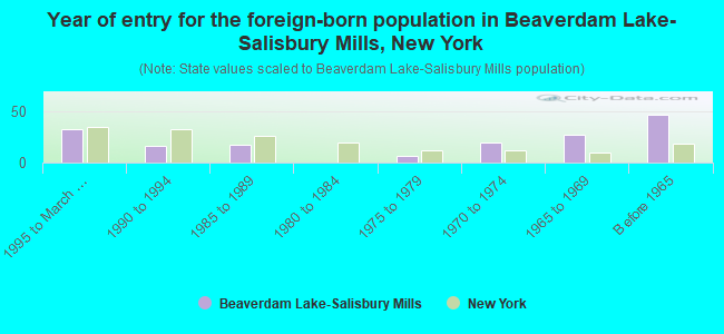 Year of entry for the foreign-born population in Beaverdam Lake-Salisbury Mills, New York