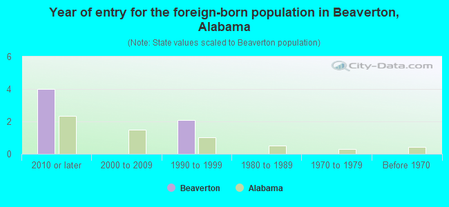 Year of entry for the foreign-born population in Beaverton, Alabama