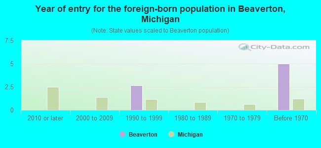Year of entry for the foreign-born population in Beaverton, Michigan