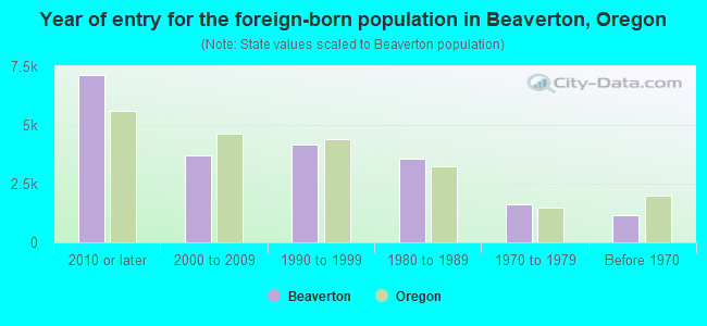 Year of entry for the foreign-born population in Beaverton, Oregon