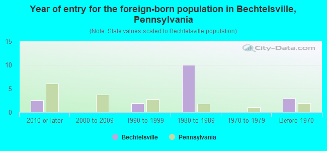 Year of entry for the foreign-born population in Bechtelsville, Pennsylvania