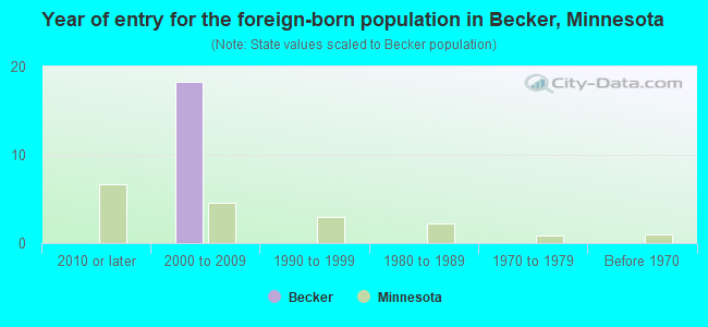 Year of entry for the foreign-born population in Becker, Minnesota