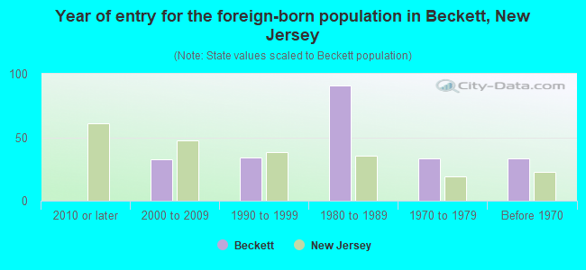 Year of entry for the foreign-born population in Beckett, New Jersey