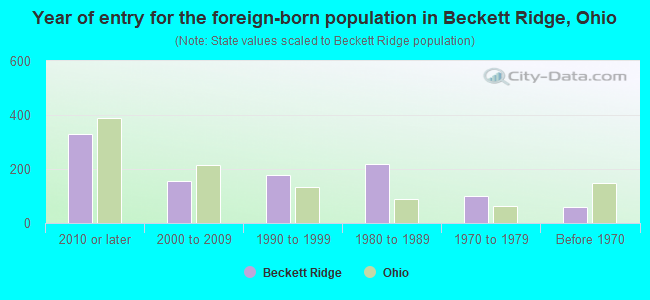 Year of entry for the foreign-born population in Beckett Ridge, Ohio