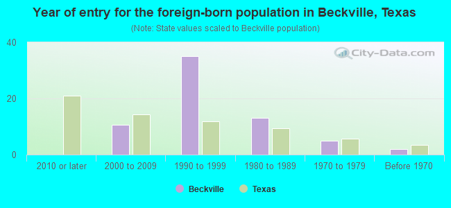 Year of entry for the foreign-born population in Beckville, Texas