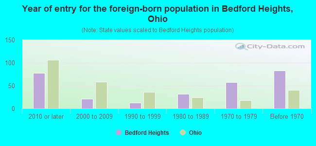 Year of entry for the foreign-born population in Bedford Heights, Ohio