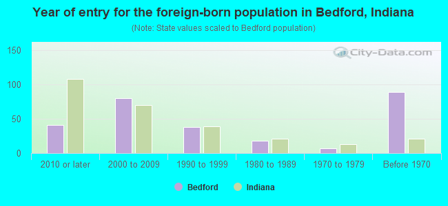 Year of entry for the foreign-born population in Bedford, Indiana