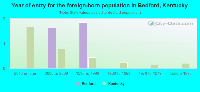 Year of entry for the foreign-born population in Bedford, Kentucky
