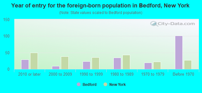 Year of entry for the foreign-born population in Bedford, New York