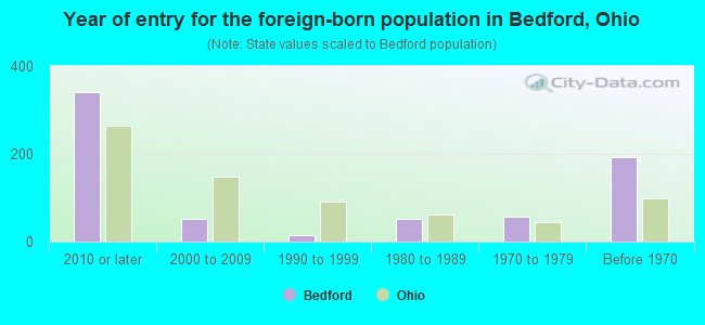 Year of entry for the foreign-born population in Bedford, Ohio
