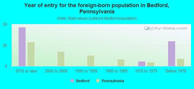 Year of entry for the foreign-born population in Bedford, Pennsylvania
