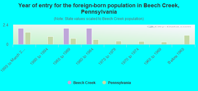 Year of entry for the foreign-born population in Beech Creek, Pennsylvania