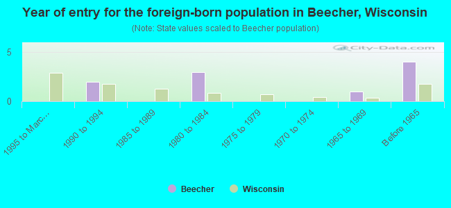 Year of entry for the foreign-born population in Beecher, Wisconsin