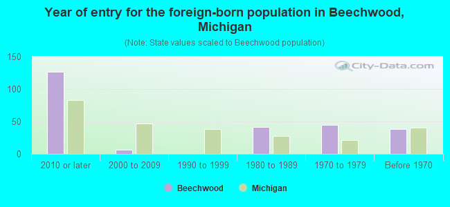 Year of entry for the foreign-born population in Beechwood, Michigan
