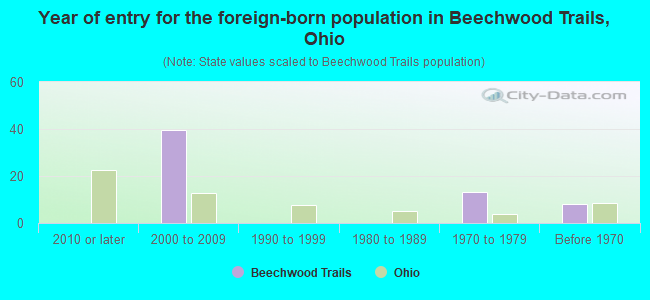 Year of entry for the foreign-born population in Beechwood Trails, Ohio