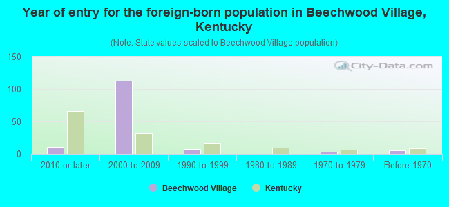 Year of entry for the foreign-born population in Beechwood Village, Kentucky