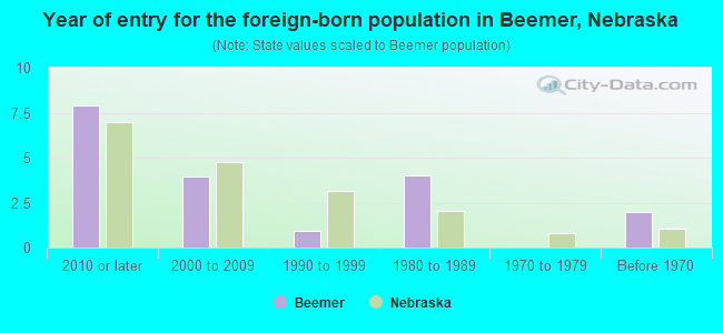 Year of entry for the foreign-born population in Beemer, Nebraska