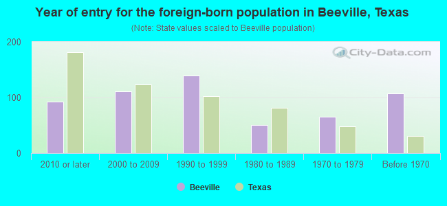 Year of entry for the foreign-born population in Beeville, Texas