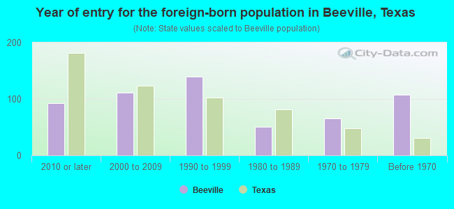 Beeville, TX (Texas) Houses, Apartments, Rent, Mortgage Status, Home