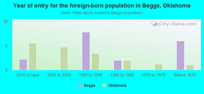 Year of entry for the foreign-born population in Beggs, Oklahoma