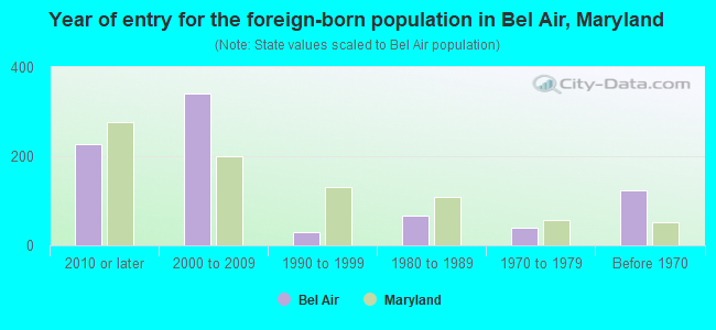Year of entry for the foreign-born population in Bel Air, Maryland