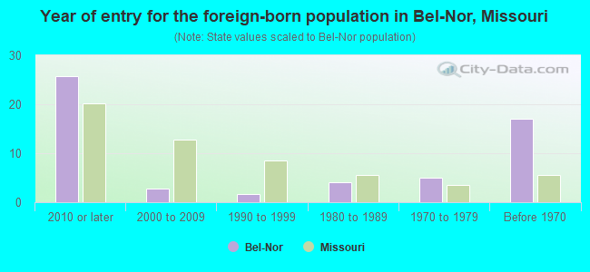 Year of entry for the foreign-born population in Bel-Nor, Missouri