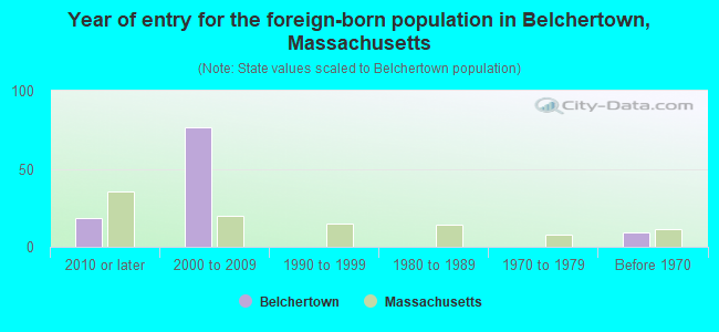 Year of entry for the foreign-born population in Belchertown, Massachusetts