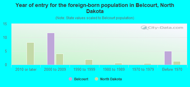 Year of entry for the foreign-born population in Belcourt, North Dakota