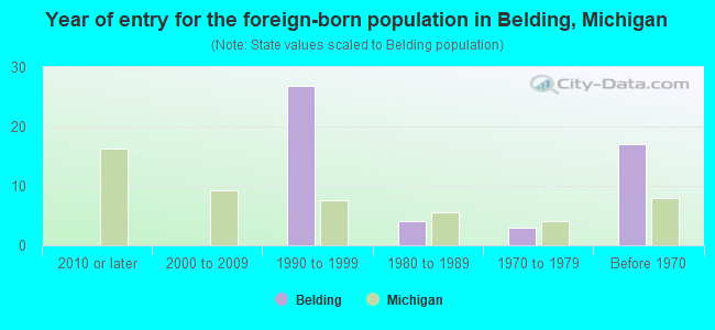 Year of entry for the foreign-born population in Belding, Michigan