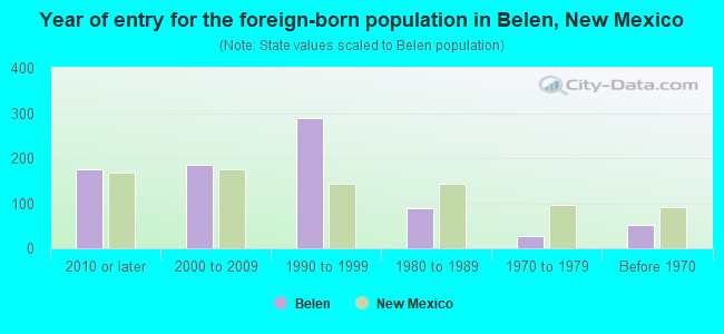 Year of entry for the foreign-born population in Belen, New Mexico