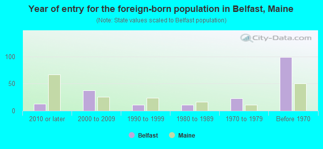 Year of entry for the foreign-born population in Belfast, Maine