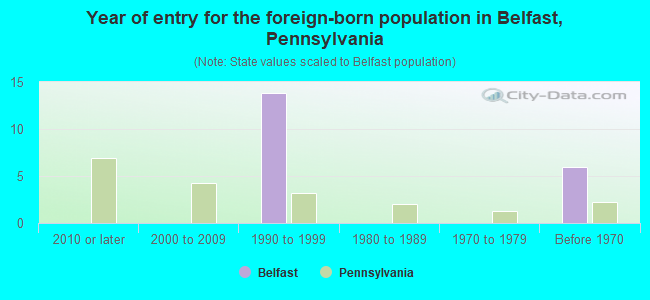 Year of entry for the foreign-born population in Belfast, Pennsylvania