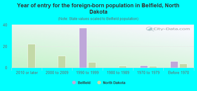 Year of entry for the foreign-born population in Belfield, North Dakota