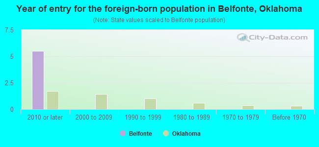 Year of entry for the foreign-born population in Belfonte, Oklahoma