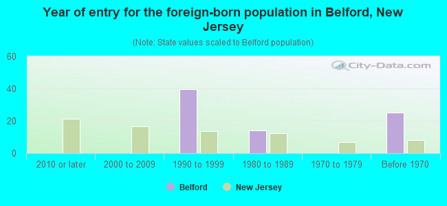 Year of entry for the foreign-born population in Belford, New Jersey