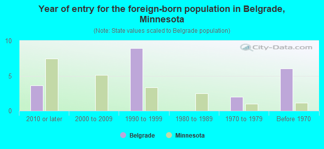 Year of entry for the foreign-born population in Belgrade, Minnesota