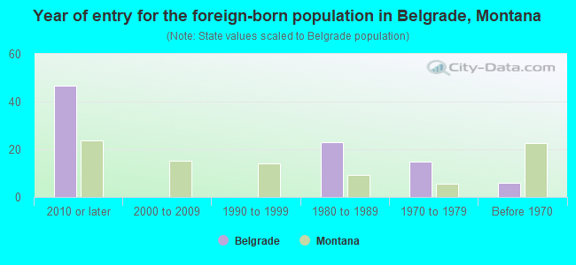 Year of entry for the foreign-born population in Belgrade, Montana