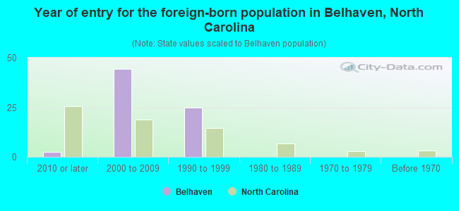 Year of entry for the foreign-born population in Belhaven, North Carolina