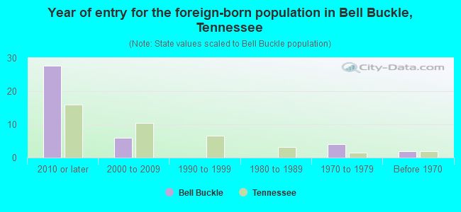 Year of entry for the foreign-born population in Bell Buckle, Tennessee